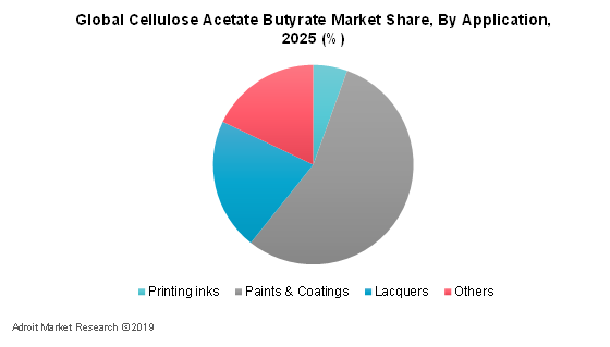 Global Cellulose Acetate Butyrate (CAB) Market Share, By Application, 2025 (%)